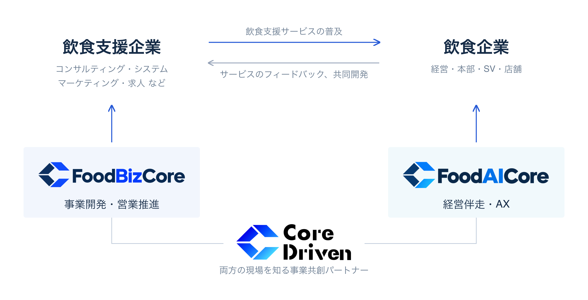 飲食支援企業と飲食企業の間で、飲食支援サービスの普及と、サービスのフィードバック・共同開発が循環する。Core Drivenは、FoodBizCoreで飲食支援企業の事業開発・営業推進を、FoodAICoreで飲食企業の経営伴走・AXを支援する。