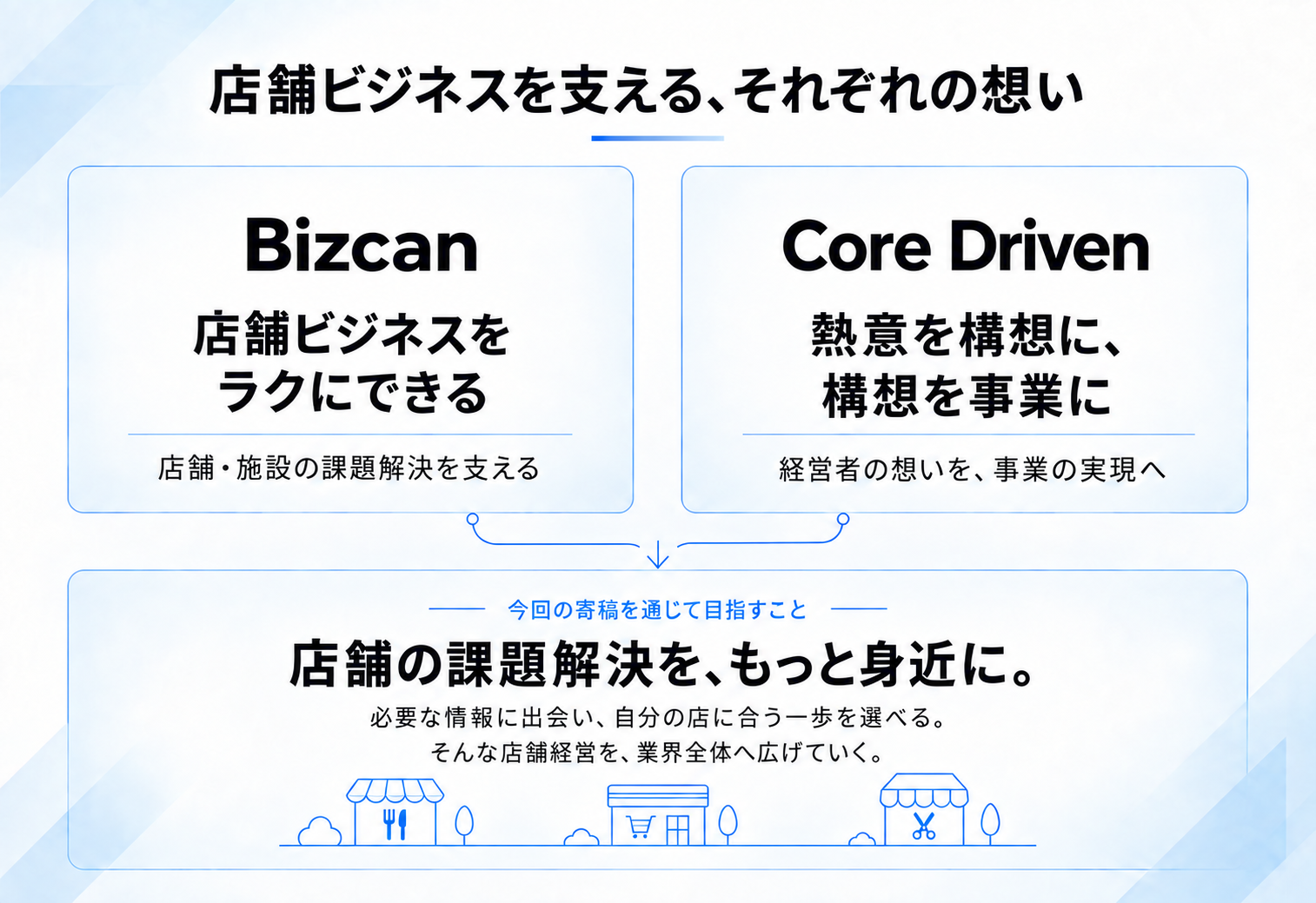 Bizcan：店舗ビジネスをラクにできる。Core Driven：熱意を構想に、構想を事業に。今回の寄稿を通じて目指すこと：店舗の課題解決を、もっと身近に。必要な情報に出会い、自分の店に合う一歩を選べる。そんな店舗経営を、業界全体へ広げていく。
