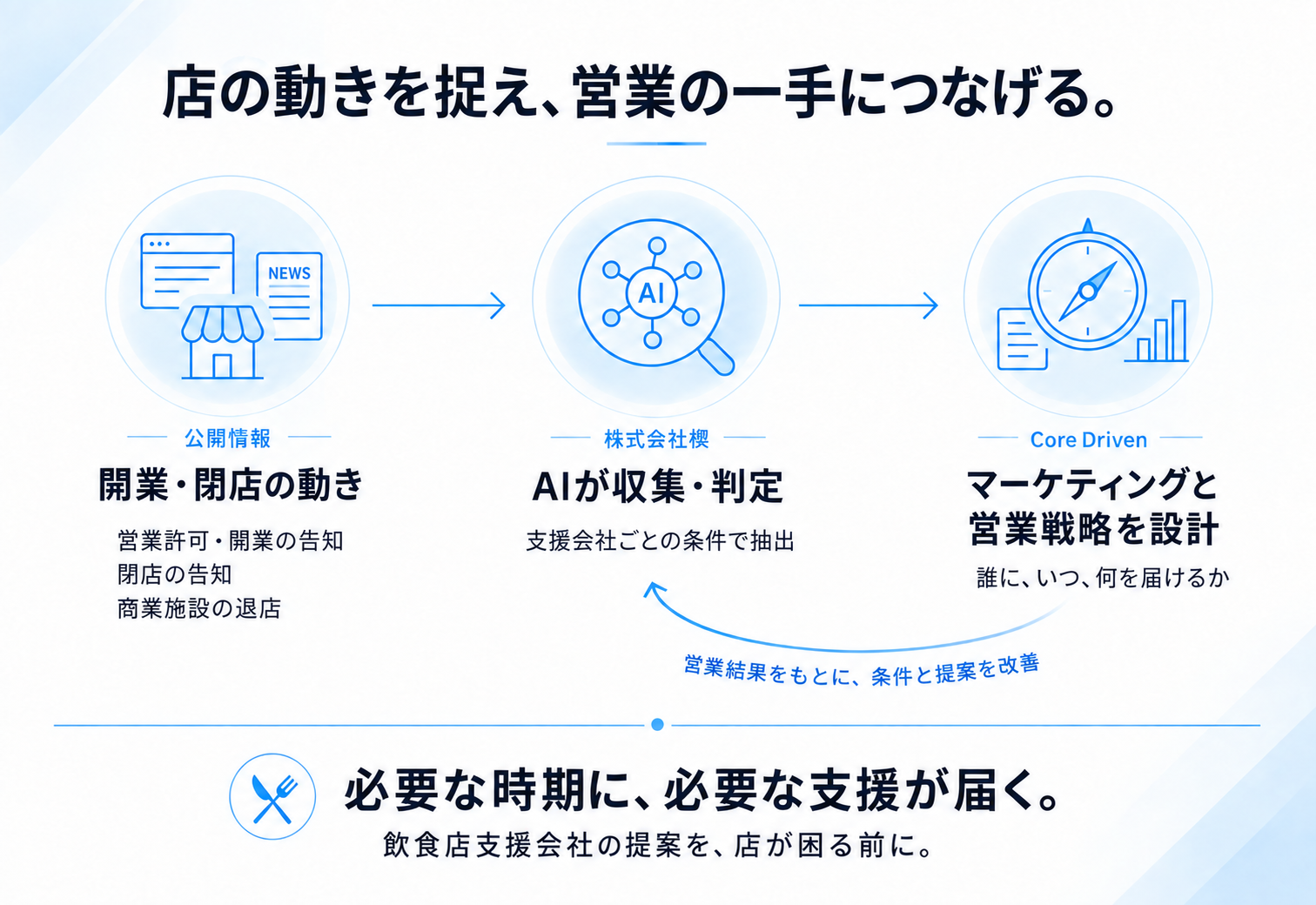 店の動きを捉え、営業の一手につなげる。営業許可・開業・閉店・退店などの公開情報を楔のAIが収集・判定し、Core Drivenがマーケティングと営業戦略を設計。営業結果をもとに条件と提案を改善し、必要な時期に必要な支援を届ける。