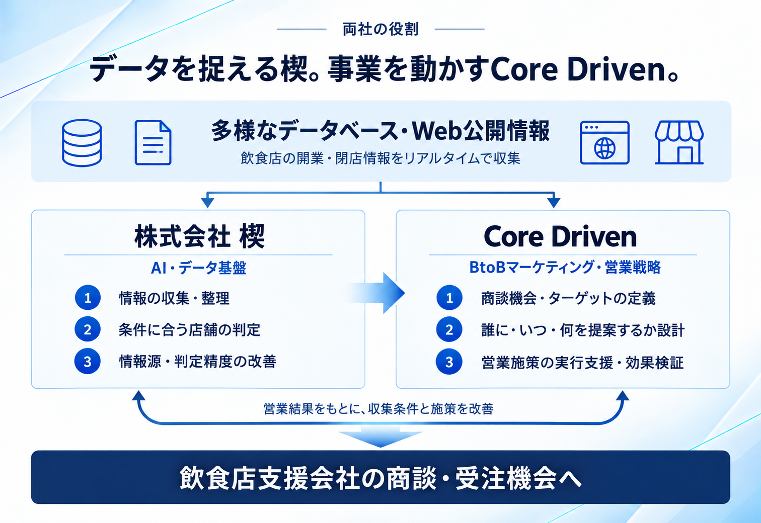 両社の役割。楔は多様なデータベース・Web公開情報から開業・閉店情報をリアルタイムで収集し、店舗判定とデータ基盤の改善を担当。Core Drivenは商談機会とターゲットの定義、BtoBマーケティングと営業戦略の設計、営業施策の実行支援と効果検証を担当。営業結果を収集条件と施策の改善につなげる。